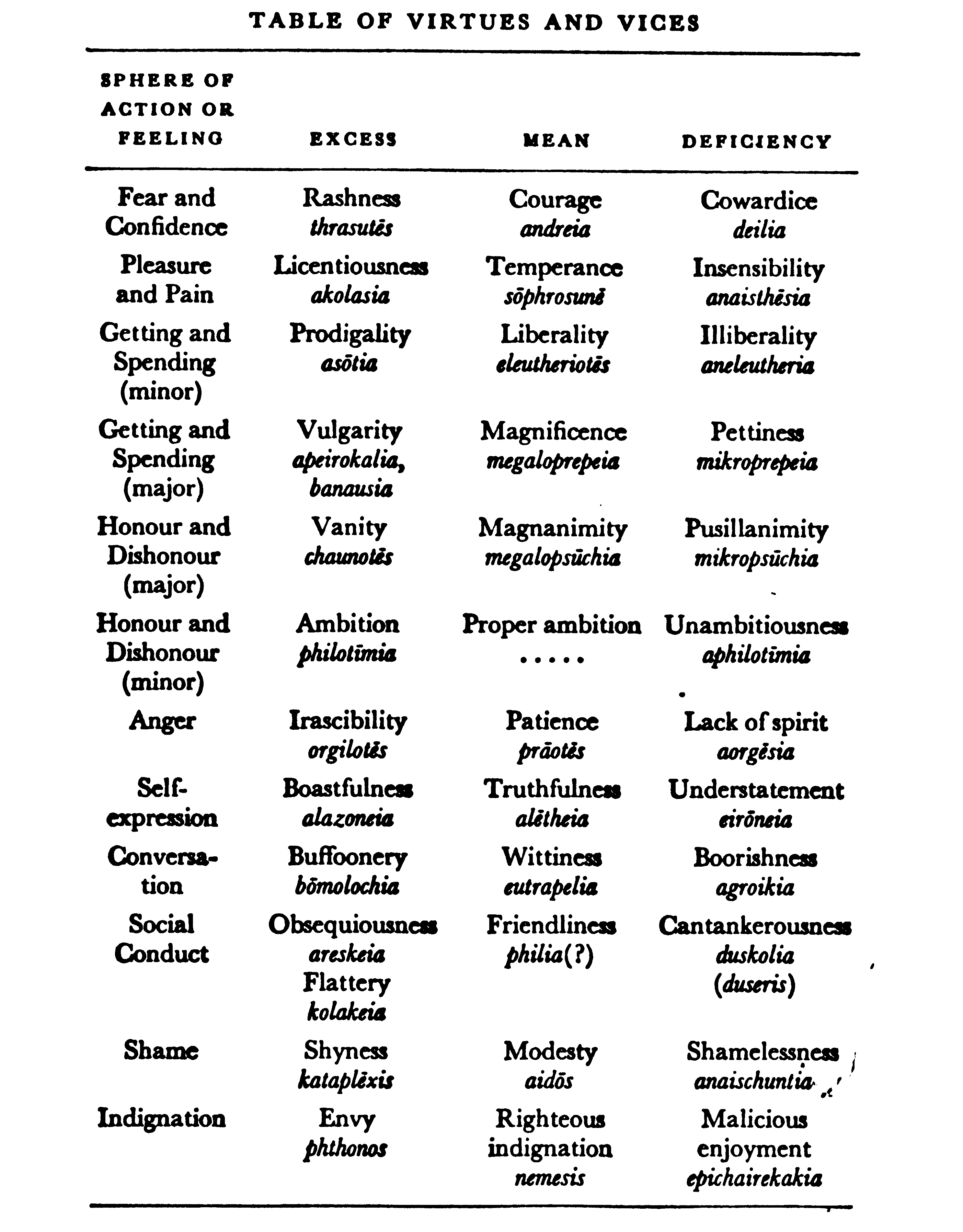 list of virtues and vices aristotle